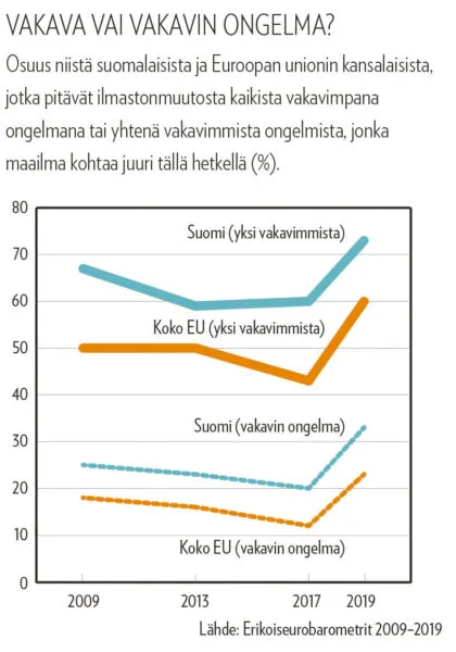 Grafiikka 1: Ilmastonmuutos – vakava vai vakavin ongelma?