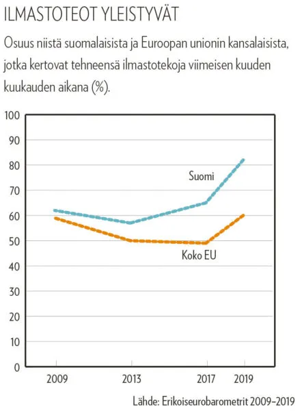 Grafiikka 2: Ilmastoteot yleistyvät