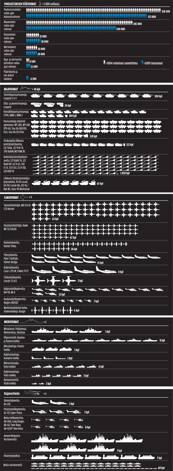 Puolustusvoimien vahvuus