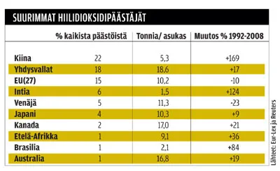 Suurimmat hiilidioksidipäästäjät