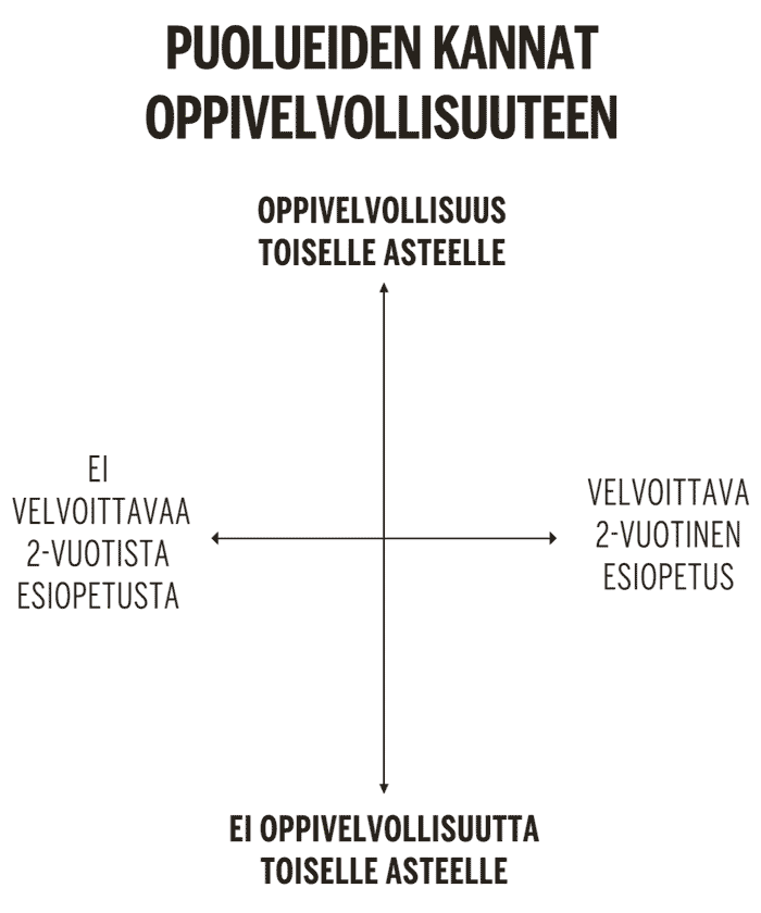 Puolueiden kannat oppivelvollisuus-kannat.